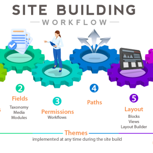 site building workflow